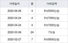 성남 금광동 래미안금광 126㎡ 6억5000만원에 거래