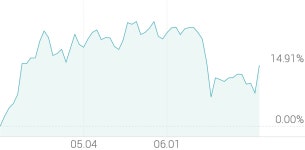 [강세 토픽] 미디어 -드라마·영화 제작 테마, 초록뱀 +20.53%, 제이콘텐트리 +12.86%
