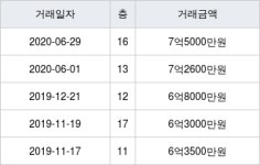서울 이문동 쌍용 114㎡ 7억5000만원에 거래