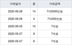 서울 하월곡동 꿈의숲푸르지오 84㎡ 7억5500만원에 거래