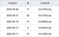 용인 완장리 e편한세상용인한숲시티6단지 84㎡ 3억3700만원에 거래