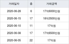 서울 방배동 래미안방배아트힐(1008-2) 127㎡ 17억6000만원에 거래