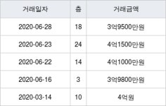 서울 시흥동 우방 59㎡ 3억9500만원에 거래