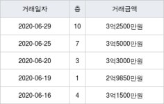 서울 공릉동 삼익아파트 51㎡ 3억2500만원에 거래