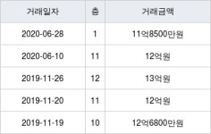 성남 판교동 판교원마을2단지(푸르지오) 101㎡ 11억8500만원에 거래