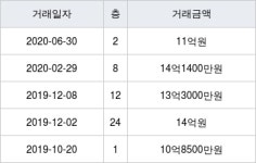 서울 구의동 현대프라임 84㎡ 11억원에 거래