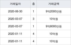과천 부림동 주공9 47㎡ 9억2000만원에 거래