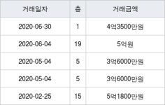 용인 신갈동 녹원마을새천년4단지 84㎡ 4억3500만원에 거래
