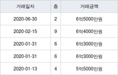 성남 금광동 래미안금광 114㎡ 6억5000만원에 거래