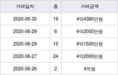 김포 운양동 한강신도시 운양 KCC 스위첸 84㎡ 4억4380만원... 역대 최고가