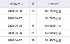 화성 석우동 우미린제일풍경채 112㎡ 6억1500만원... 역대 최고가