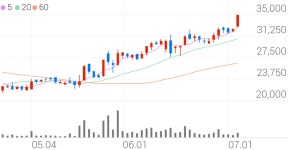 크린앤사이언스, +10.79% 52주 신고가
