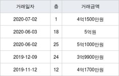 용인 보라동 용인보라효성해링턴플레이스 84㎡ 4억1500만원에 거래