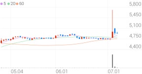대성에너지, +3.34% 상승폭 확대