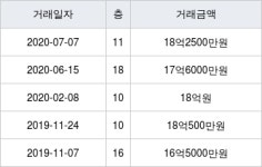 성남 삼평동 봇들마을8단지(주공) 101㎡ 18억2500만원에 거래
