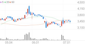 태경비케이, +1.67% 상승폭 확대