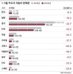 [단독] 올해 한국 자동차 판매 감소폭 전세계에서 가장 낮아…바뀌는 글로벌 차 지도