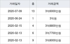 수원 화서동 화서5주공 49㎡ 3억6000만원에 거래
