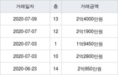 수원 매탄동 성일 49㎡ 2억4000만원에 거래
