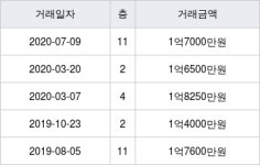 광주 대쌍령리 우림푸른마을 59㎡ 1억7000만원에 거래