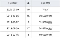 서울 등촌동 임광 84㎡ 7억원에 거래