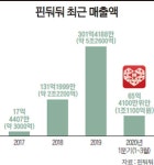 텐센트 등에 업고 틈새시장 공략해 빅 3 진입한 핀둬둬
