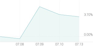 [강세 토픽] 발전 - 태양광 테마, 윌링스 +5.71%, 신성이엔지 +2.91%