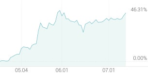 [강세 토픽] 대두 테마, 샘표 +4.39%, 샘표식품 +2.78%