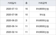 서울 종암동 래미안세레니티 84㎡ 8억8000만원에 거래