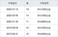 서울 인의동 효성쥬얼리시티 106㎡ 8억1000만원에 거래