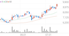 다산네트웍스, +8.05% 52주 신고가