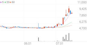 동신건설, +9.77% 상승폭 확대