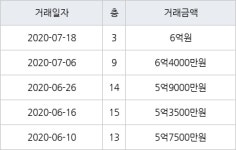 용인 상현동 상현엘지자이 109㎡ 6억원에 거래