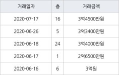 인천 연수동 연수우성2차 59㎡ 3억4500만원에 거래