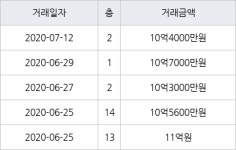 서울 공덕동 삼성래미안공덕4차 59㎡ 10억4000만원에 거래
