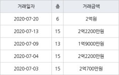 수원 정자동 정자동신1차 56㎡ 2억원에 거래