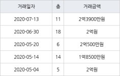 부산 용수리 정관동일스위트1차 59㎡ 2억3900만원... 역대 최고가