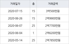 대구 감삼동 우방드림시티 59㎡ 3억500만원... 역대 최고가