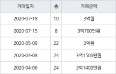대구 세천리 제일풍경채프라임 84㎡ 3억700만원... 역대 최고가