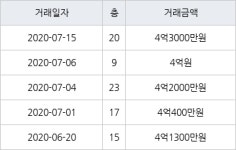 부산 부곡동 부곡SK아파트 84㎡ 4억3000만원... 역대 최고가