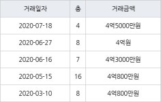 용인 공세동 공세대주피오레2단지 148㎡ 4억5000만원에 거래