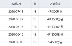 인천 논현동 한화에코메트로11단지 84㎡ 4억300만원에 거래