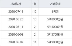 서울 풍납동 풍납 현대리버빌1차 43㎡ 6억원에 거래