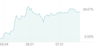 [강세 토픽] 대두 테마, 샘표 +9.87%, 샘표식품 +4.21%