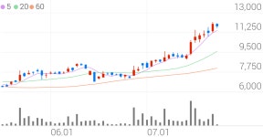 다산네트웍스, +2.08% 52주 신고가
