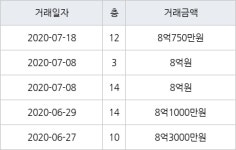 서울 암사동 암사선사현대 59㎡ 8억750만원에 거래