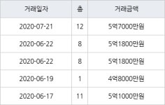 성남 수내동 수내양지마을한양1단지 35㎡ 5억7000만원에 거래