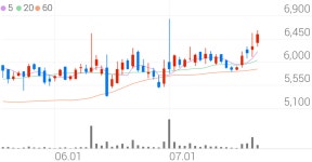 진바이오텍, +7.46% 상승폭 확대