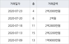 수원 정자동 정자동신1차 56㎡ 2억2000만원에 거래