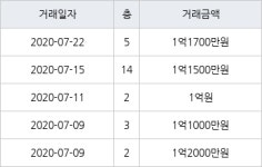 인천 만수동 만수주공8단지아파트 38㎡ 1억1700만원에 거래